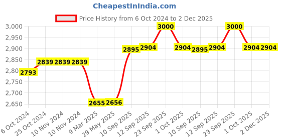 firstcry.com pleggo Hop N Play 78 Inches Climbing Rope with Disc Platform Swing for Kids- Yellow pleggo Price History Graph from 6 Oct 2024 to 2 Dec 2025