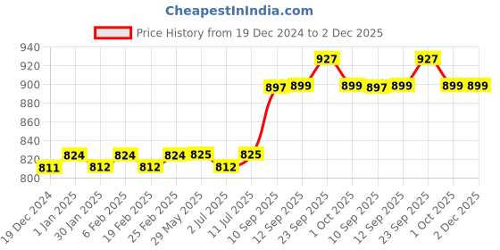 firstcry.com pleggo Hop N Play Adjustable 180 cm Long Nylon Ropes for Outdoor Swings & Carabiners Included (Set of 2) pleggo Price History Graph from 19 Dec 2024 to 1 Dec 2025