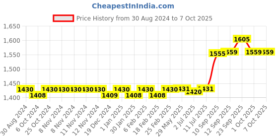 firstcry.com pleggo Hop N Play Triangle Hanging Ninja Rings Set of 2 with Delta Quick Links, Monkey bar Rings (Yellow) pleggo Price History Graph from 30 Aug 2024 to 6 Oct 2025