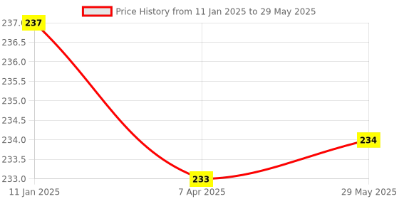 firstcry.com PLEX Board Games Packed with Loads of Rhyming Words for Kids - plex Price History Graph from 11 Jan 2025 to 29 May 2025