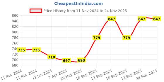 firstcry.com PLEX Building Blocks Bucket Pack Masha & the Bear 1 Purple - 40 Pieces plex Price History Graph from 11 Nov 2024 to 24 Nov 2025