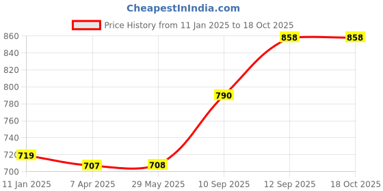 firstcry.com PLEX Building Blocks Bucket Pack Masha & the Bear G Purple - 40 Pieces plex Price History Graph from 11 Jan 2025 to 18 Oct 2025