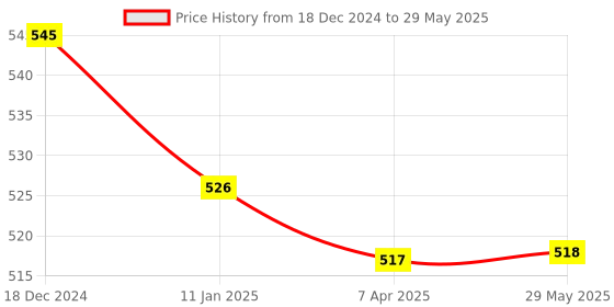 firstcry.com PLEX Building Blocks Starter Pack Multicolor - 40 Pieces plex Price History Graph from 18 Dec 2024 to 29 May 2025