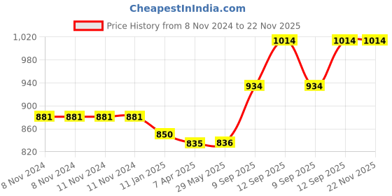 firstcry.com PLEX Building Blocks with Bag Pack Pink - 80 Pieces plex Price History Graph from 8 Nov 2024 to 22 Nov 2025