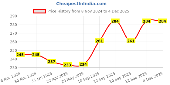 firstcry.com PLEX Creative Educational Action and Reaction Puzzle Board Game Muticolor - 52 Pieces plex Price History Graph from 8 Nov 2024 to 3 Dec 2025