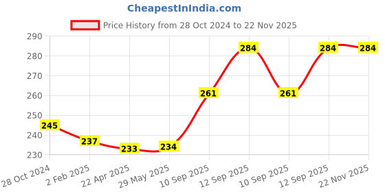 firstcry.com PLEX Educational Board Learning Puzzle Multicolor - 27 Pieces plex Price History Graph from 28 Oct 2024 to 22 Nov 2025