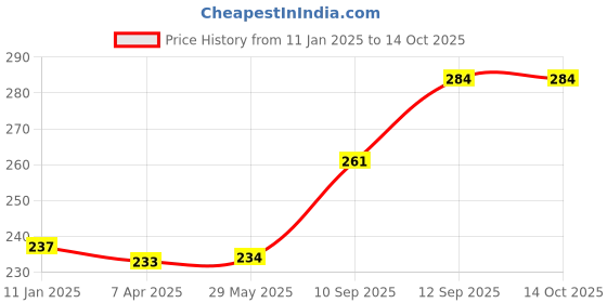 firstcry.com PLEX Fun Educational Board Game Multicolour  - 18 Pieces plex Price History Graph from 11 Jan 2025 to 14 Oct 2025