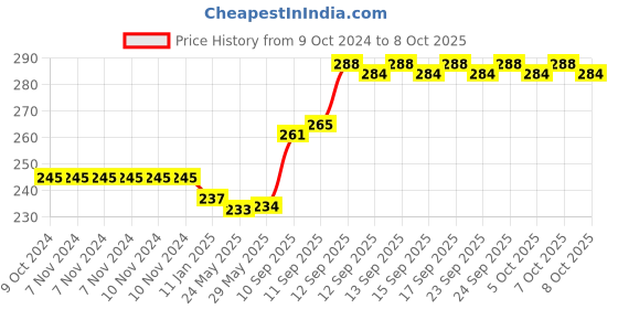 firstcry.com PLEX Kids Educational Learn to Spell Board Games Multicolor - 60 Pieces plex Price History Graph from 9 Oct 2024 to 8 Oct 2025