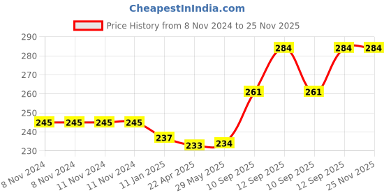 firstcry.com PLEX Wordplay Creative Word Making Educational Board Game Multicolor - 73 Pieces plex Price History Graph from 8 Nov 2024 to 24 Nov 2025