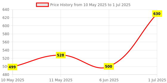 firstcry.com PLIX Apple Cider Vinegar Effervescent Tablet with Mother for Overall Wellbeing | Pack of 2 (Apple) - 30 Tablets plix Price History Graph from 10 May 2025 to 1 Jul 2025