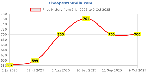 firstcry.com PLIX Cloud Soft Moisturizing Body Lotion + Happy Skin Moisturizing Bathing Bar | Gentle hydration & cleansing | For kids 2 years & above plix Price History Graph from 1 Jul 2025 to 9 Oct 2025