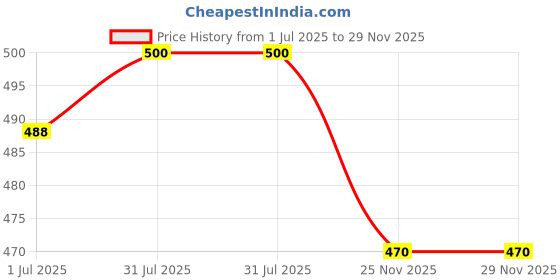 firstcry.com PLIX Kids Cloud Soft Moisturizing Body Lotion | Nourishes delicate skin | Keeps skin soft & smooth| 200 ml plix Price History Graph from 1 Jul 2025 to 28 Nov 2025