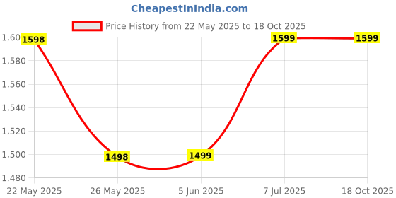firstcry.com PLIX Kids Immuno Fizz Effervescent Wellmune & Tulsi Boosts Immunity & Supports Respiratory Health - 90 Tablets plix Price History Graph from 22 May 2025 to 17 Oct 2025