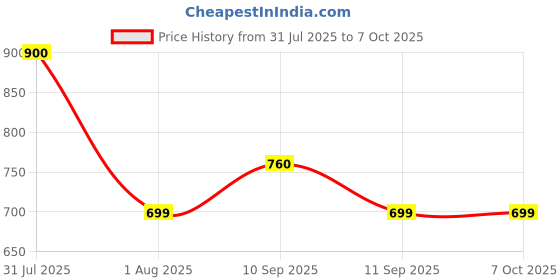 firstcry.com PLIX SuperTots Multivitamin Gummies For 5 years & above | Mango flavored | Daily use | No added sugar | 60 Gummies plix Price History Graph from 31 Jul 2025 to 7 Oct 2025