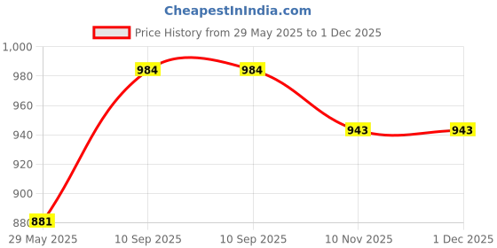 firstcry.com Pluchi Chuckles Bird Cotton Knitted Stuffed Soft Toy (Mustard & Light Grey Melange) - Height 35 cm pluchi Price History Graph from 29 May 2025 to 1 Dec 2025