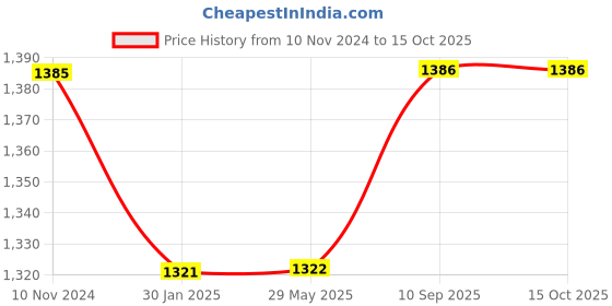 firstcry.com Pluchi  Cotton Knitted AC Blanket Disney Print - Vanilla Grey & Melange pluchi Price History Graph from 10 Nov 2024 to 14 Oct 2025