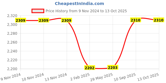 firstcry.com Pluchi  Cotton Knitted AC Blanket Donald Duck Print - Blue pluchi Price History Graph from 9 Nov 2024 to 12 Oct 2025