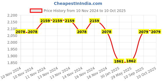 firstcry.com Pluchi Elephant Cotton Knitted Cot Sheet & Pillow Set - Yellow pluchi Price History Graph from 10 Nov 2024 to 10 Oct 2025