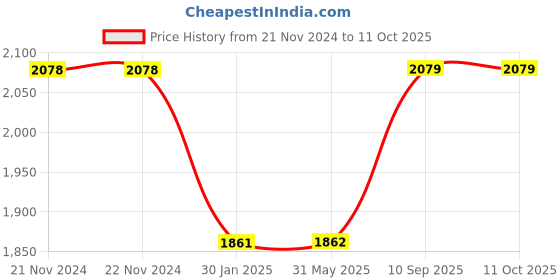 firstcry.com Pluchi Jungle Safari Cotton Knitted Cot Sheet & Pillow - Grey pluchi Price History Graph from 21 Nov 2024 to 11 Oct 2025