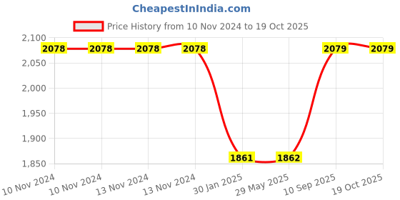 firstcry.com Pluchi Rainbow Cotton Knitted Cot Sheet & Pillow Set - Pink pluchi Price History Graph from 10 Nov 2024 to 17 Oct 2025