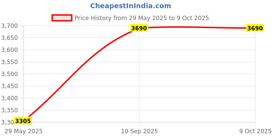 firstcry.com Pluchi Sports Lover - Soft Grey Cotton Knitted King Size Double Bed Fitted Sheet with 2 Pillow Covers Set pluchi Price History Graph from 29 May 2025 to 9 Oct 2025