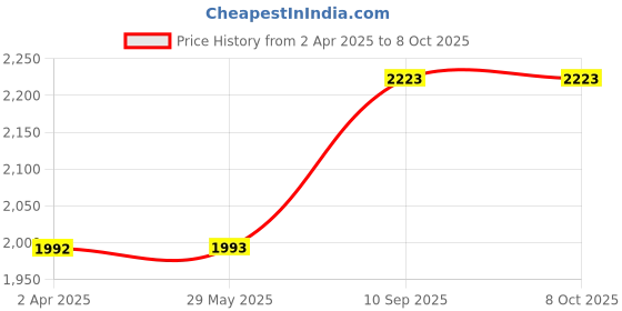 firstcry.com fab n funky Plug & Play Tricycle With Manual Bell (Color May Vary) fab n funky Price History Graph from 2 Apr 2025 to 8 Oct 2025