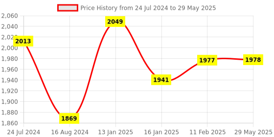 firstcry.com fab n funky Plug & Play Tricycle With Parental Push Handle & Cushion Seat Guardrail - Blue fab n funky Price History Graph from 24 Jul 2024 to 29 May 2025