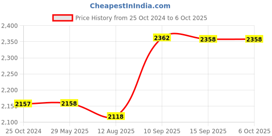 firstcry.com fab n funky Plug & Play Tricycle With Parental Push Handle & Cushion Seat Guardrail - Red fab n funky Price History Graph from 25 Oct 2024 to 6 Oct 2025