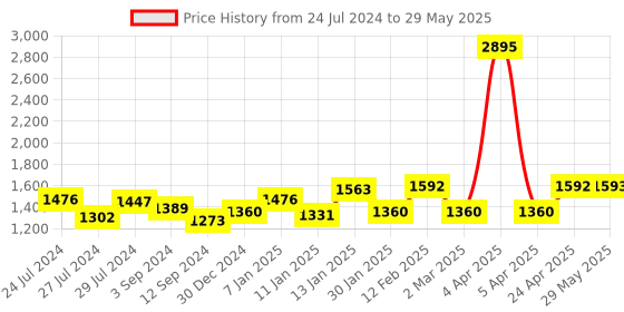 firstcry.com fab n funky Plug & Play Tricycle With Parental Push Handle - Black fab n funky Price History Graph from 24 Jul 2024 to 29 May 2025