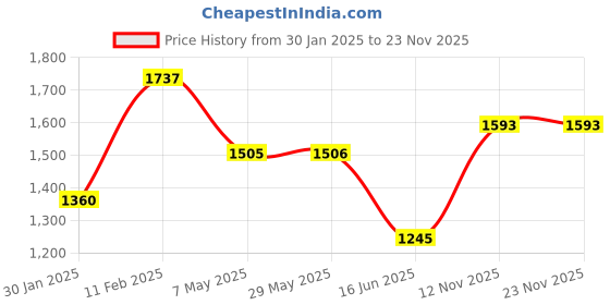 firstcry.com fab n funky Plug & Play Tricycle With Parental Push Handle - Black fab n funky Price History Graph from 30 Jan 2025 to 22 Nov 2025