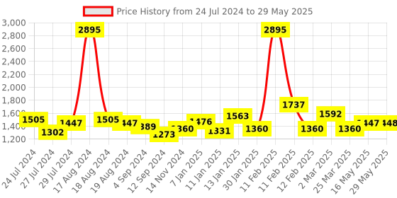 firstcry.com fab n funky Plug & Play Tricycle With Parental Push Handle - Blue fab n funky Price History Graph from 24 Jul 2024 to 29 May 2025