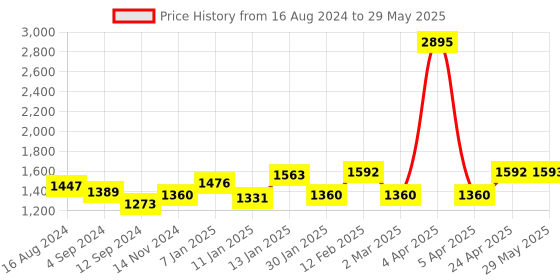 firstcry.com fab n funky Plug & Play Tricycle With Parental Push Handle - Pink fab n funky Price History Graph from 16 Aug 2024 to 29 May 2025