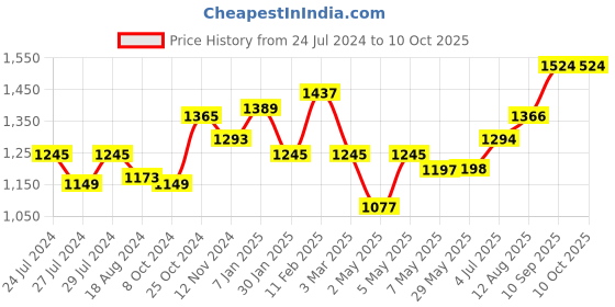 firstcry.com fab n funky Plug & Play Tricycle With Storage Baskets - Blue fab n funky Price History Graph from 24 Jul 2024 to 10 Oct 2025