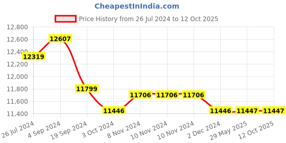 firstcry.com plum toys Plum 2 in 1 Metal Swing Set - Grey Green plum toys Price History Graph from 26 Jul 2024 to 12 Oct 2025