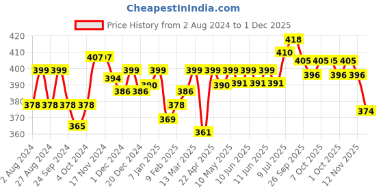 firstcry.com Plum 3% Niacinamide Toner with Rice Water - 150 ml plum Price History Graph from 2 Aug 2024 to 1 Dec 2025