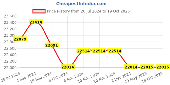 firstcry.com plum toys Plum 6ft Trampoline - Blue plum toys Price History Graph from 26 Jul 2024 to 17 Oct 2025