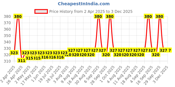 firstcry.com Plum Body Lovin Vanilla Vibes Shower Gel - 240 ml plum Price History Graph from 2 Apr 2025 to 2 Dec 2025
