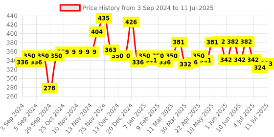 firstcry.com Plum BodyLovin' Discovery Set Pack of 5 EDPs - 5 ml Each plum Price History Graph from 3 Sep 2024 to 11 Jul 2025