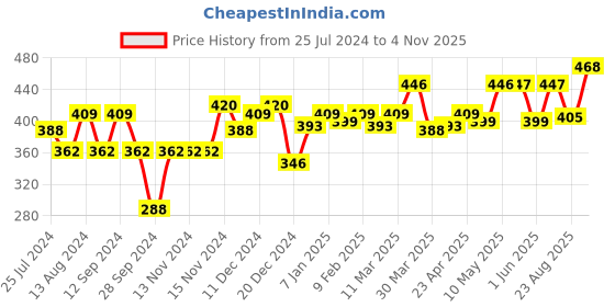 firstcry.com Plum BodyLovin Hawaiian Rumba Body Mist - 150 ml plum Price History Graph from 25 Jul 2024 to 4 Nov 2025