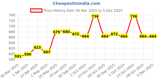 firstcry.com Plum BodyLovin Hawaiian Rumba Eau De Parfum | Long Lasting & Luxurious Fresh Beachy Fragrance | Mandarin Vanilla & Gardenia Notes - 50 ml plum Price History Graph from 30 Mar 2025 to 5 Dec 2025