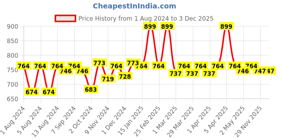 firstcry.com Plum BodyLovin' Tulips Don't Lie Eau De Parfum 50 ml Fresh Floral Fragrance Long Lasting plum Price History Graph from 1 Aug 2024 to 1 Dec 2025