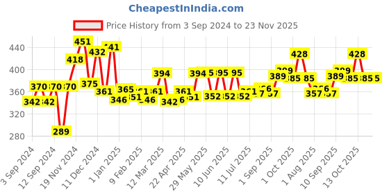 firstcry.com Plum BodyLovin' Vanilla Caramello Body Lotion - 400 ml plum Price History Graph from 3 Sep 2024 to 23 Nov 2025