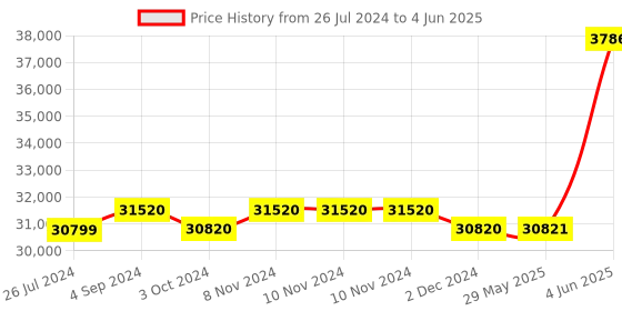 firstcry.com plum toys Plum Candy Bouncer - Red And Yellow plum toys Price History Graph from 26 Jul 2024 to 4 Jun 2025