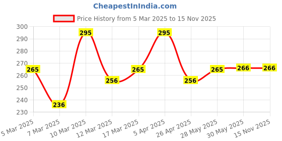 firstcry.com Plum Candy Melts Vegan Lip Balm Melon Bubble-yum - 12 gm plum Price History Graph from 5 Mar 2025 to 15 Nov 2025