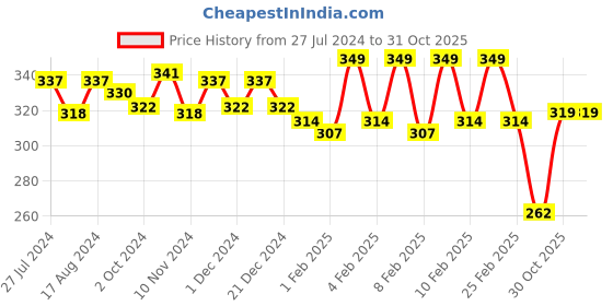 firstcry.com Plum Coconut Milk & Peptides Strength & Shine Conditioner - 175 ml plum Price History Graph from 27 Jul 2024 to 30 Oct 2025