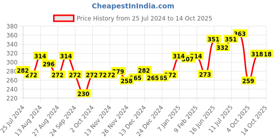 firstcry.com Plum Coconut Milk & Peptides Strength & Shine Shampoo - 250 ml plum Price History Graph from 25 Jul 2024 to 14 Oct 2025