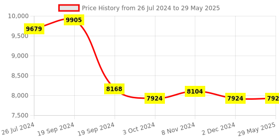 firstcry.com plum toys Plum Junior Bouncer With Handle - Blue plum toys Price History Graph from 26 Jul 2024 to 29 May 2025