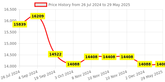 firstcry.com plum toys Plum Junior Trampoline And Enclosure - Multi Color plum toys Price History Graph from 26 Jul 2024 to 29 May 2025