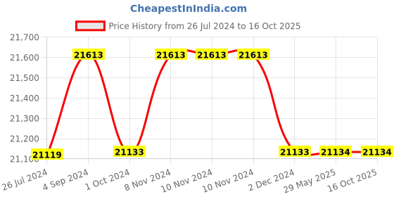 firstcry.com plum toys Plum Jupiter Metal 2 Swing with a Glider - Blue plum toys Price History Graph from 26 Jul 2024 to 16 Oct 2025