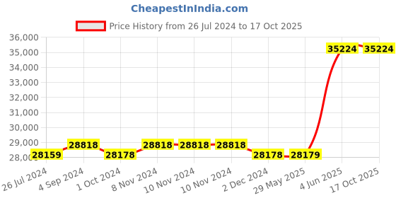 firstcry.com plum toys Plum Metal Multiplay Swing Set - Multicolour plum toys Price History Graph from 26 Jul 2024 to 16 Oct 2025
